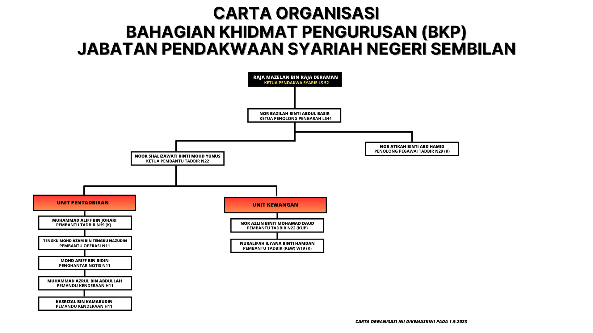 Carta Organisasi BKP