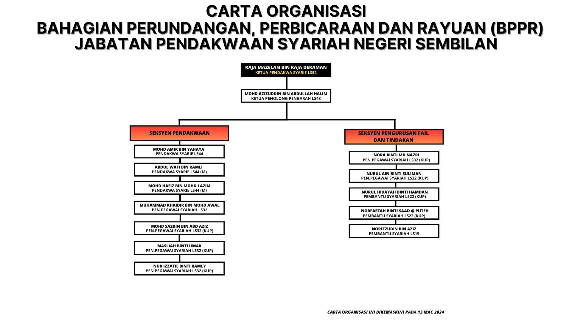 Carta Organisasi BPPR