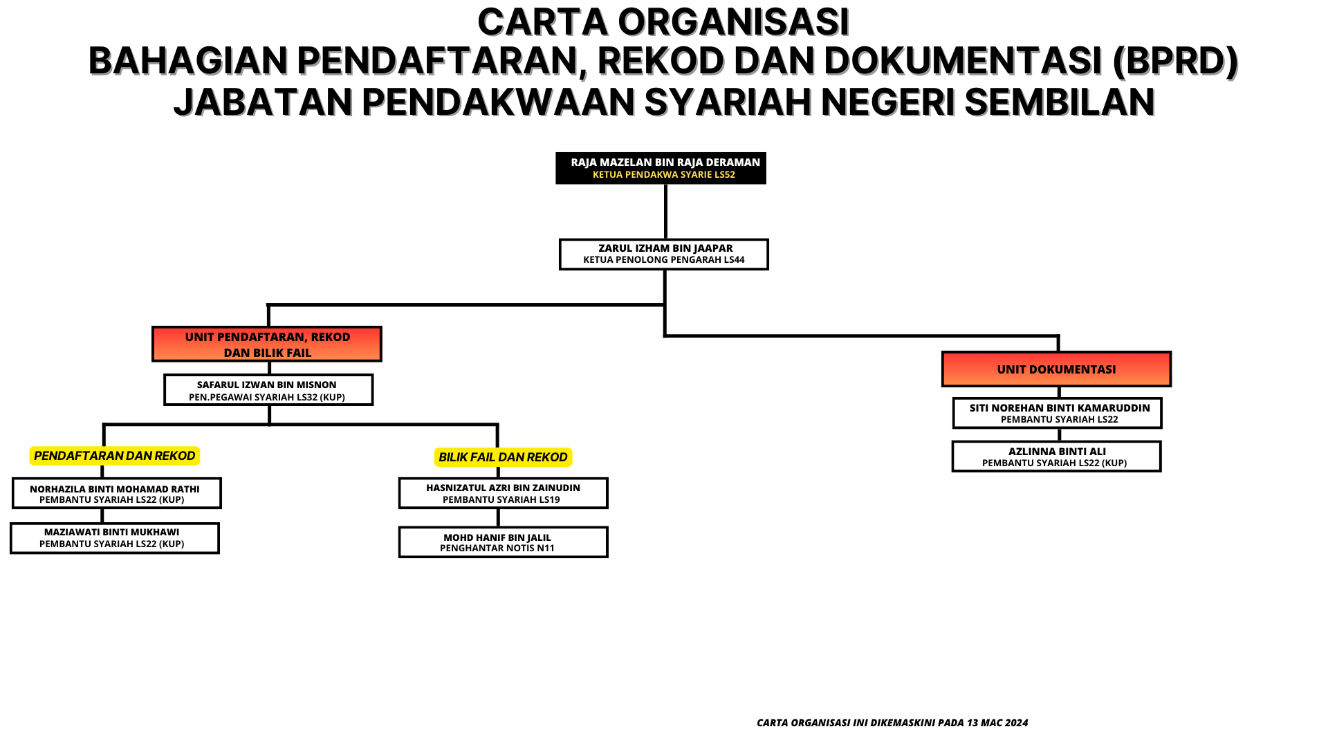 Carta Organisasi BPRD